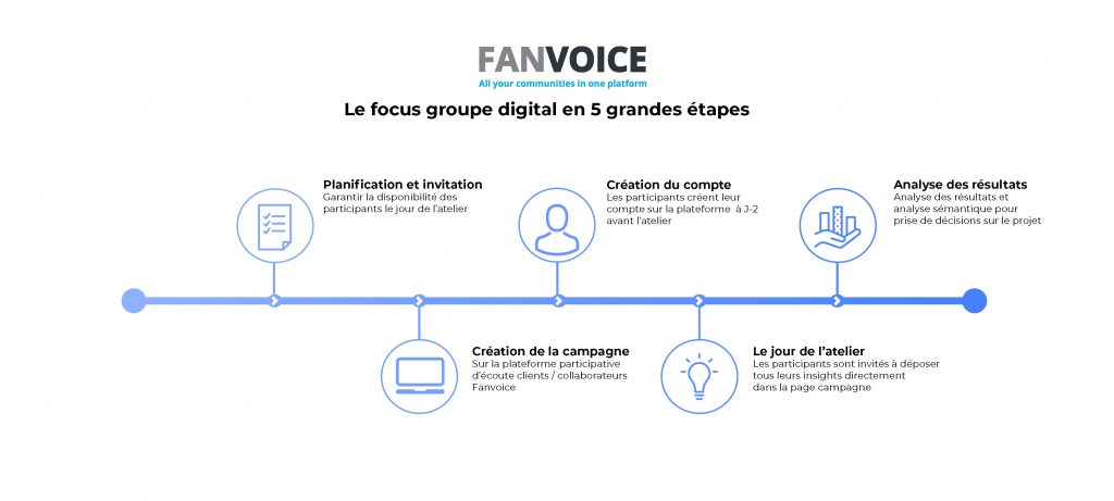  focus group digital : écoute clients / collaborateurs /