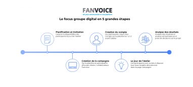 Digitalisation des focus group : quand l’écoute client évolue pour s’adapter à la crise sanitaire