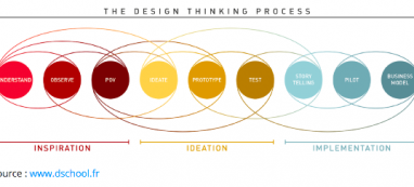 La co-création, au coeur du design thinking