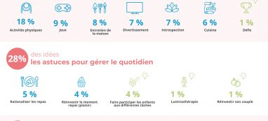 Infographie : Qu'ont fait les familles françaises pendant le confinement ? Le résultat de notre conversation inédite !